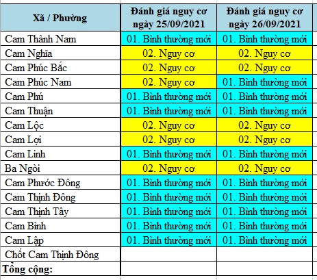 ĐÁNH GIÁ MỨC ĐỘ NGUY CƠ DỊCH BỆNH COVID-19 TẠI TP CAM RANH (Cập nhật ngày 26/9/2021)